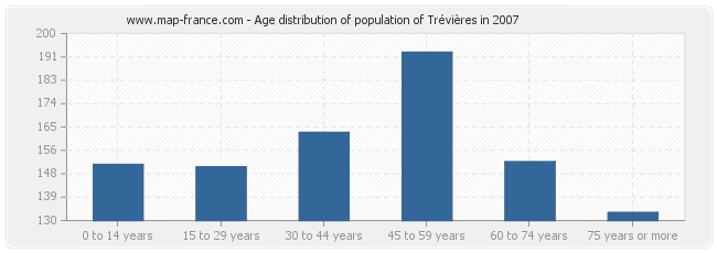 Age distribution of population of Trévières in 2007