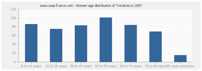 Women age distribution of Trévières in 2007