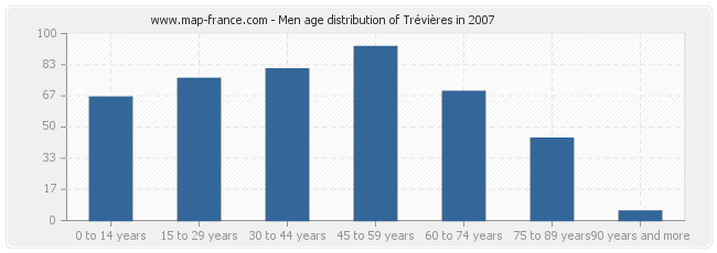 Men age distribution of Trévières in 2007