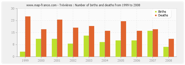 Trévières : Number of births and deaths from 1999 to 2008