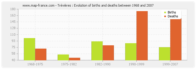 Trévières : Evolution of births and deaths between 1968 and 2007