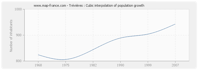 Trévières : Cubic interpolation of population growth