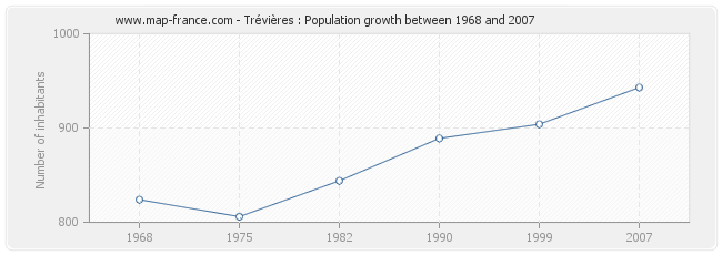 Population Trévières