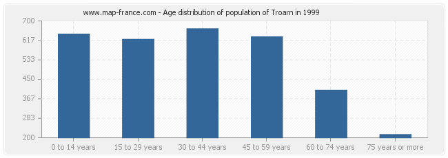 Age distribution of population of Troarn in 1999
