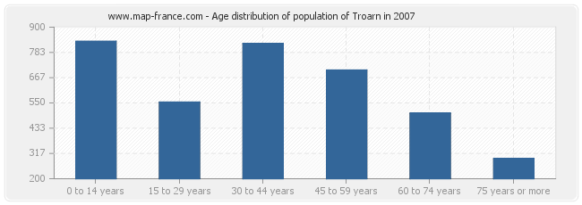 Age distribution of population of Troarn in 2007