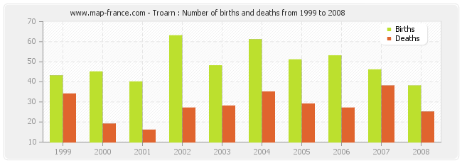 Troarn : Number of births and deaths from 1999 to 2008