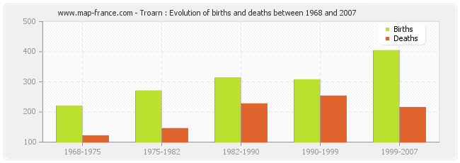 Troarn : Evolution of births and deaths between 1968 and 2007