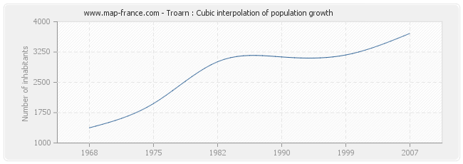 Troarn : Cubic interpolation of population growth