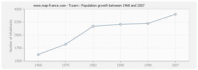 Population Troarn