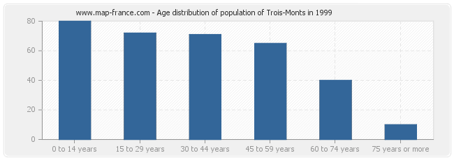 Age distribution of population of Trois-Monts in 1999