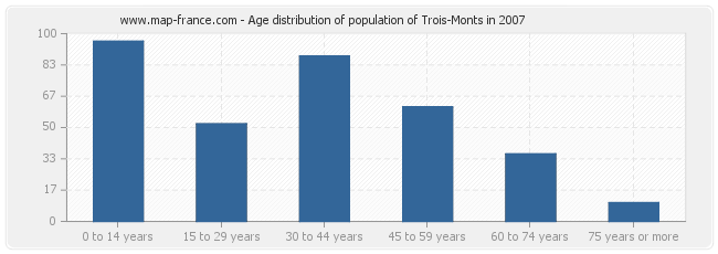 Age distribution of population of Trois-Monts in 2007