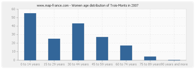 Women age distribution of Trois-Monts in 2007