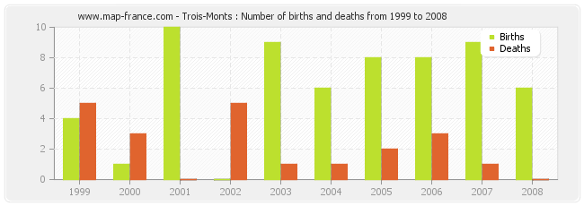 Trois-Monts : Number of births and deaths from 1999 to 2008