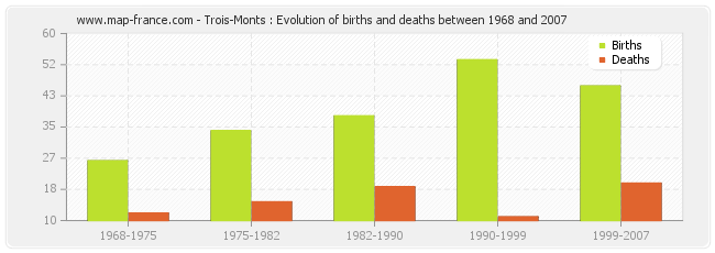 Trois-Monts : Evolution of births and deaths between 1968 and 2007