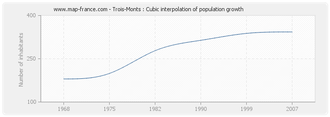 Trois-Monts : Cubic interpolation of population growth