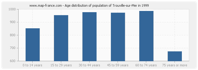 Age distribution of population of Trouville-sur-Mer in 1999