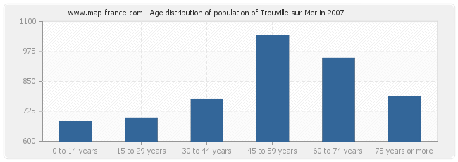 Age distribution of population of Trouville-sur-Mer in 2007