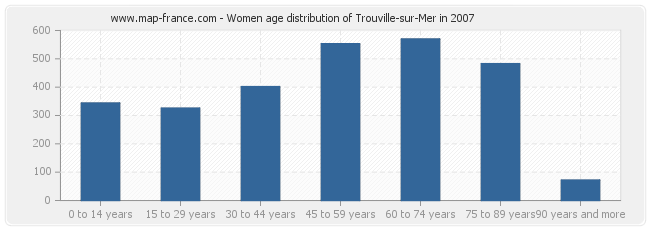 Women age distribution of Trouville-sur-Mer in 2007