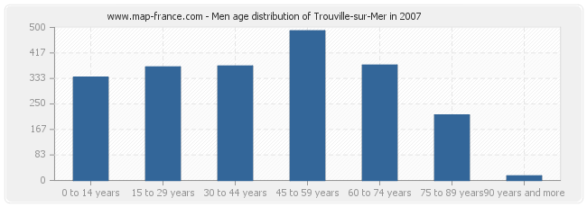 Men age distribution of Trouville-sur-Mer in 2007