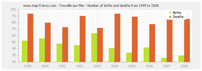 Trouville-sur-Mer : Number of births and deaths from 1999 to 2008