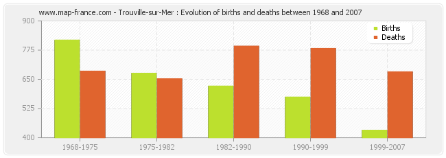 Trouville-sur-Mer : Evolution of births and deaths between 1968 and 2007