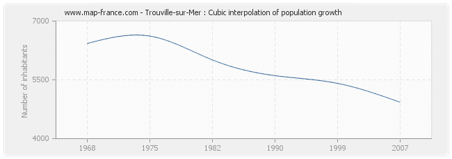 Trouville-sur-Mer : Cubic interpolation of population growth