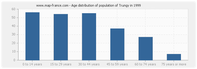 Age distribution of population of Trungy in 1999