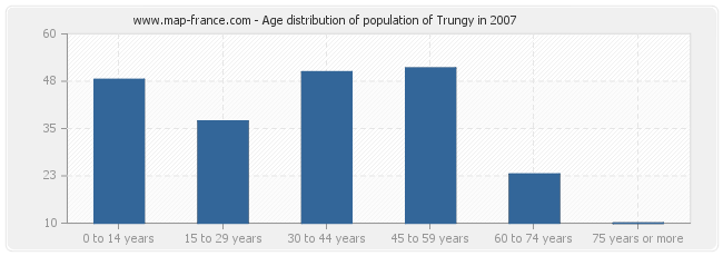 Age distribution of population of Trungy in 2007