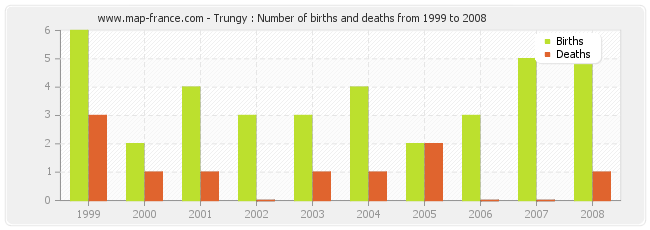 Trungy : Number of births and deaths from 1999 to 2008