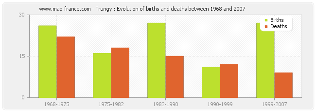 Trungy : Evolution of births and deaths between 1968 and 2007
