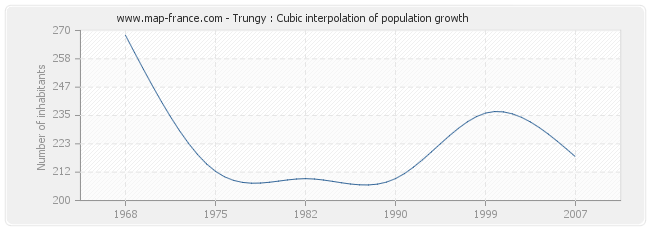 Trungy : Cubic interpolation of population growth