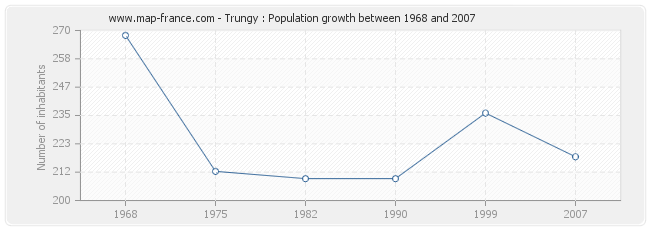 Population Trungy
