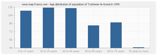 Age distribution of population of Truttemer-le-Grand in 1999