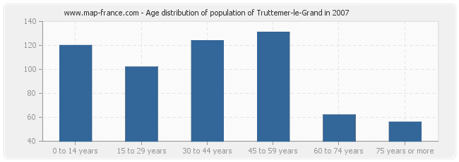 Age distribution of population of Truttemer-le-Grand in 2007