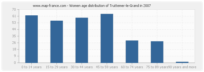 Women age distribution of Truttemer-le-Grand in 2007