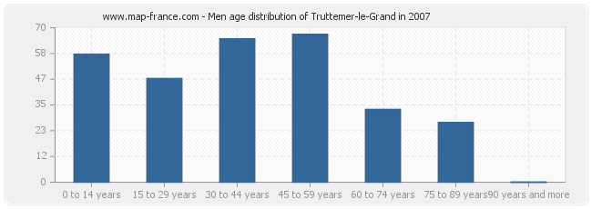Men age distribution of Truttemer-le-Grand in 2007