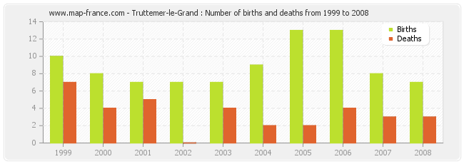 Truttemer-le-Grand : Number of births and deaths from 1999 to 2008