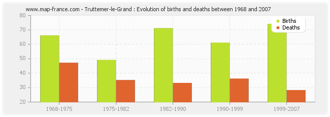 Truttemer-le-Grand : Evolution of births and deaths between 1968 and 2007