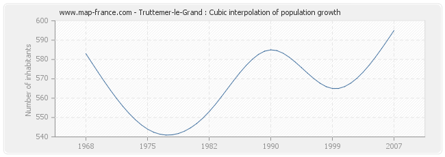 Truttemer-le-Grand : Cubic interpolation of population growth