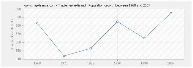 Population Truttemer-le-Grand