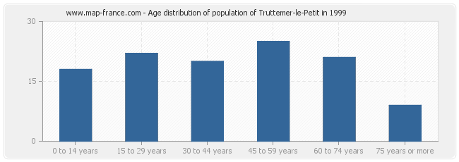 Age distribution of population of Truttemer-le-Petit in 1999