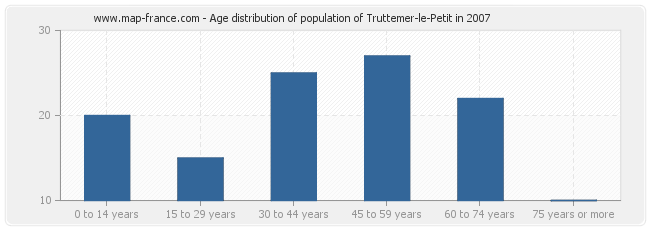Age distribution of population of Truttemer-le-Petit in 2007