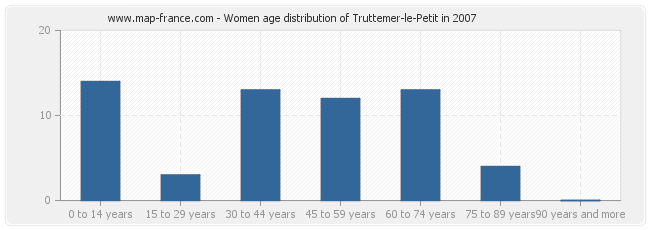 Women age distribution of Truttemer-le-Petit in 2007