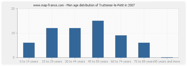 Men age distribution of Truttemer-le-Petit in 2007