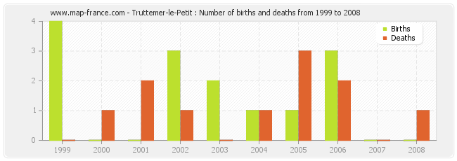 Truttemer-le-Petit : Number of births and deaths from 1999 to 2008