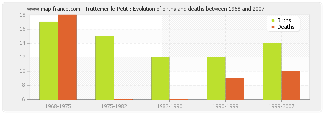 Truttemer-le-Petit : Evolution of births and deaths between 1968 and 2007