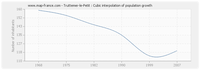Truttemer-le-Petit : Cubic interpolation of population growth