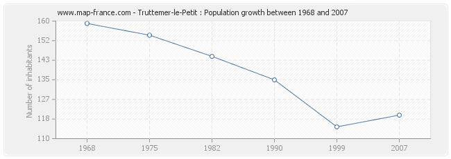 Population Truttemer-le-Petit