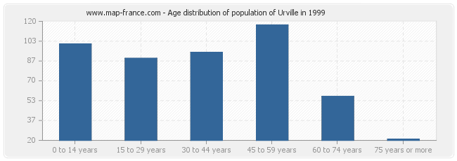 Age distribution of population of Urville in 1999