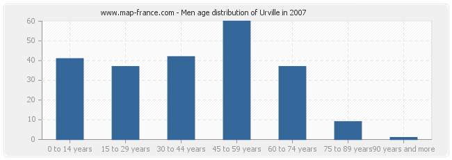 Men age distribution of Urville in 2007